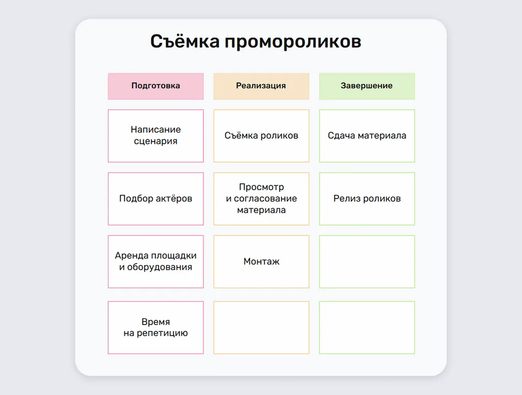 Менеджер проекта совместно с командой и заказчиками определяет объём задач и согласует их до начала работ